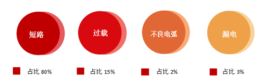 各類(lèi)型電氣故障引發(fā)電氣火災(zāi)的比例